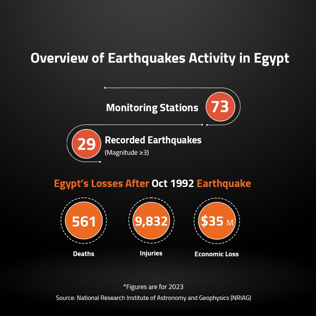 Overview of Earthquakes Activi
